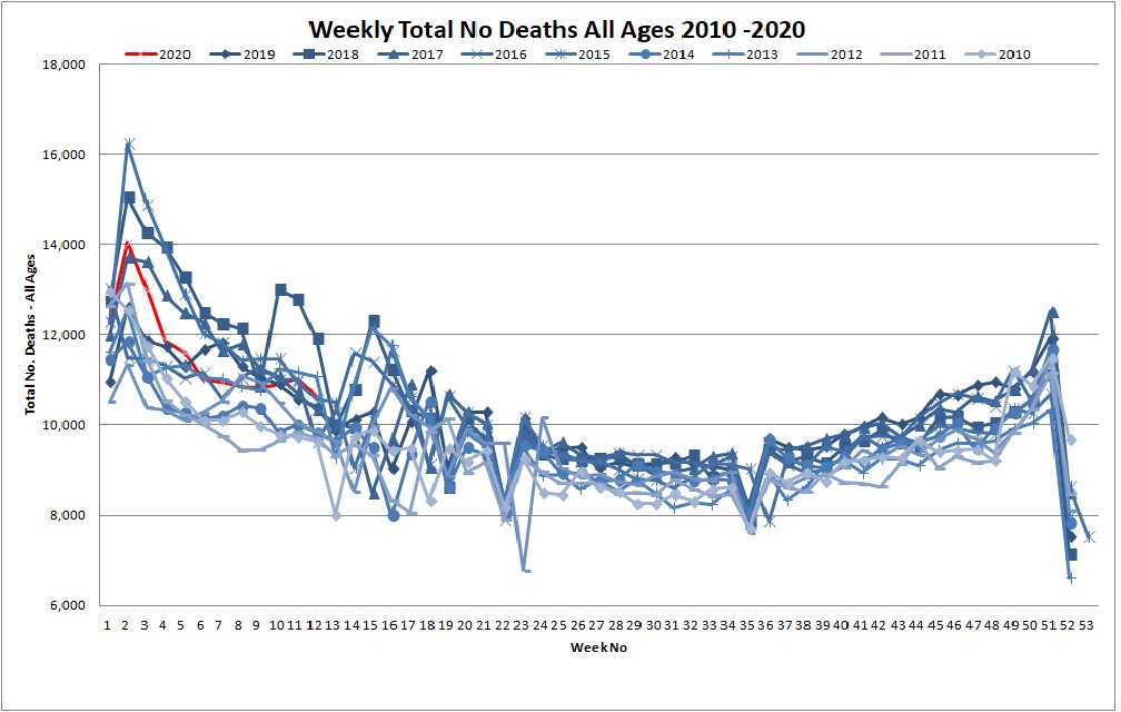 Office of Nation Statistics Total Number of Deaths for all Ages 2010 - 2020